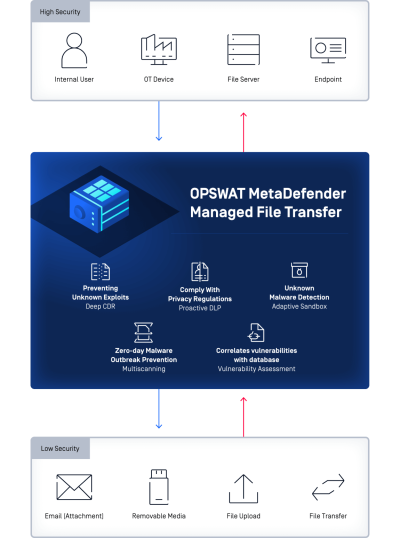 OPSWAT MetaDefender Managed File Transfer