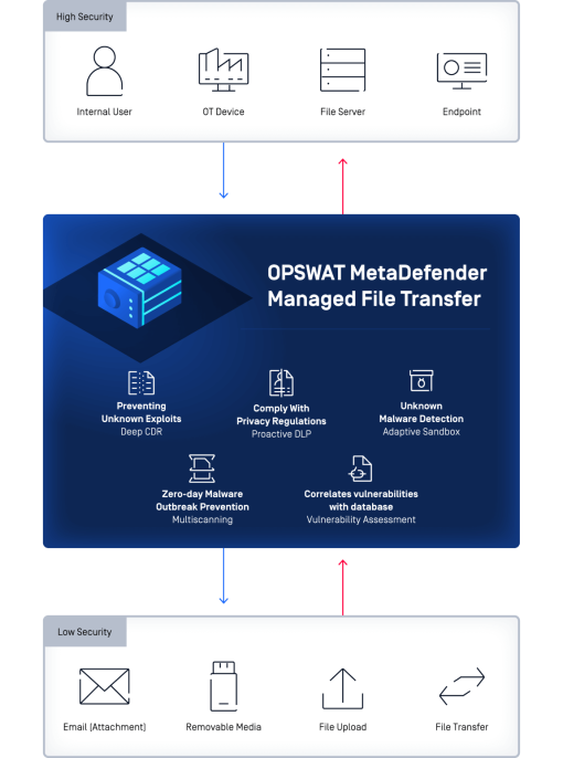 OPSWAT MetaDefender Managed File Transfer