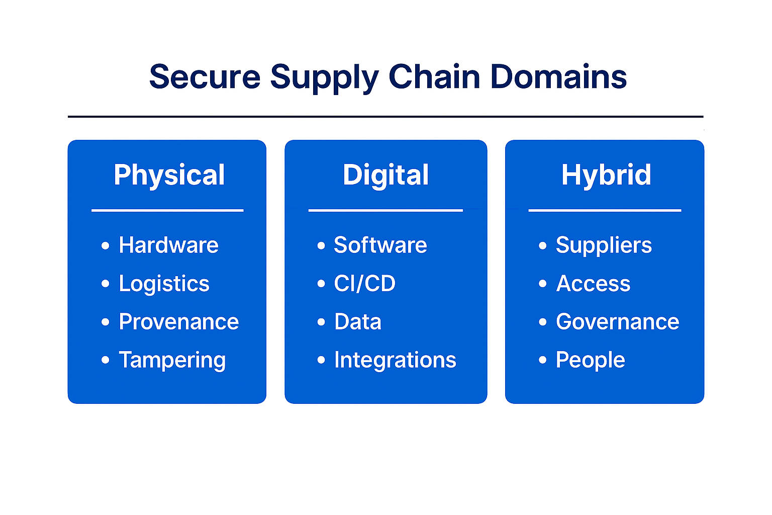 Types of secure supply chain